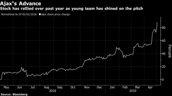 Ajax Shares Hit Record as Youngsters Keep Toppling Soccer's Rich