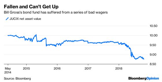 What Is Bill Gross’s Bond Fund Even Betting on Anymore?