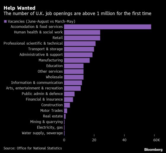 U.K. Payrolls Hit Pre-Pandemic Level With Record Vacancies