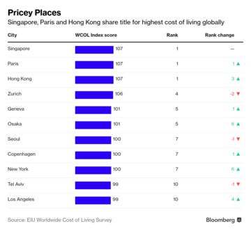 World S Most Expensive Cities Singapore Hong Kong Paris - 