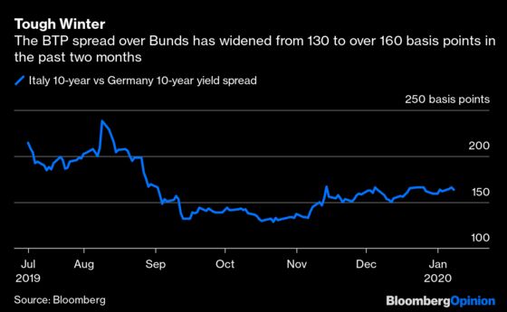 There's a $40 Billion Reason to Avoid Italy