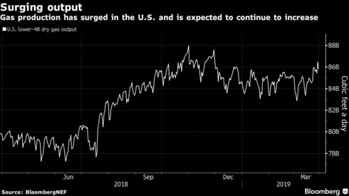 Gas production has surged in the U.S. and is expected to continue to increase