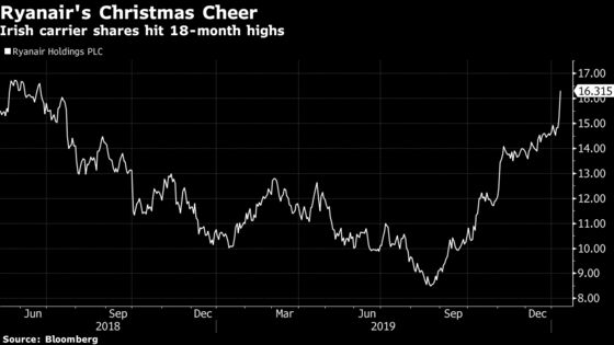 Ryanair Raises Profit Guidance After Christmas Travel Boom