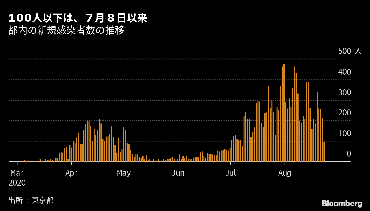 東京の感染者 47日ぶり100人以下 政府はイベント入場制限継続 Bloomberg