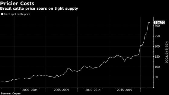 Brazil’s Meatpackers Idle Plants as Domestic Beef Demand Shrinks