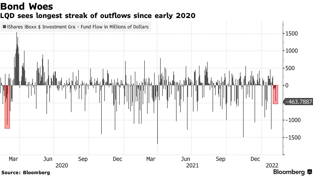 ブラックロック社債ＥＴＦ、資金流出続く－「最大のペイントレード」 - Bloomberg