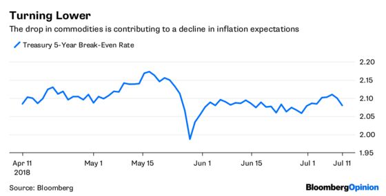 The Rout in Commodities Can No Longer Be Ignored