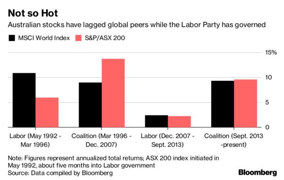 It Might Be Time for a Healthy Reality Check on Australia Stocks