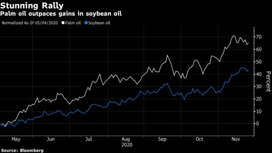 Palm Oil’s Stunning Rally Is Set to Boost Supermarket Prices