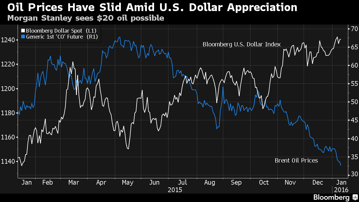 Bloomberg Crude Oil Prices Today