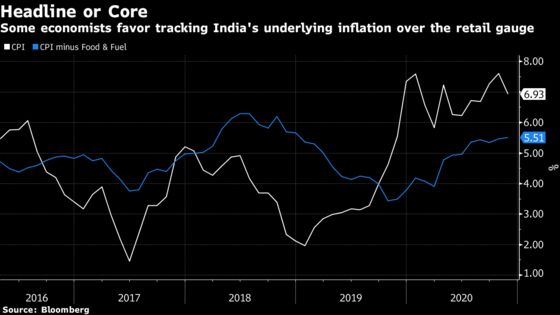 RBI Eyes Cooling Inflation as It Defends Targeting Framework
