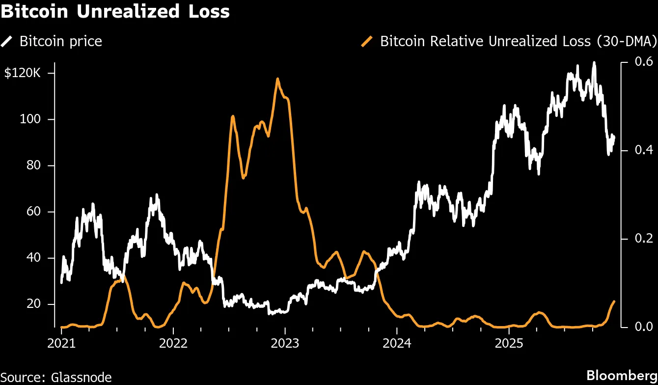 Bitcoin Drifts Lower With Any Push Higher Being Met by Fresh Sellers -  Bloomberg