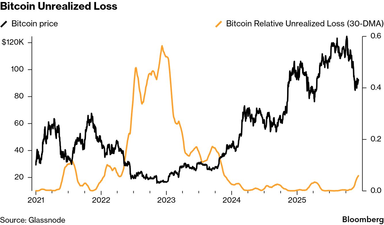 Bitcoin Drifts Lower With Any Push Higher Being Met by Fresh Sellers -  Bloomberg