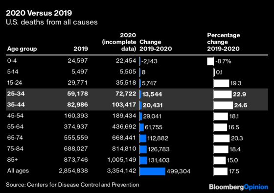 How Covid's Toll Compares With Other Things That Kill Us