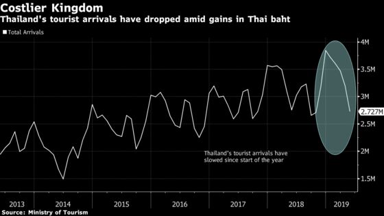 World-Beating Currency Is a Big, Big Headache for Thailand's Tourism