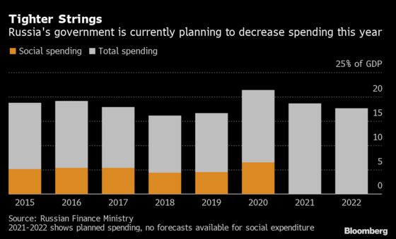 Flood of Oil Cash Comes Just in Time for Putin Facing Discontent