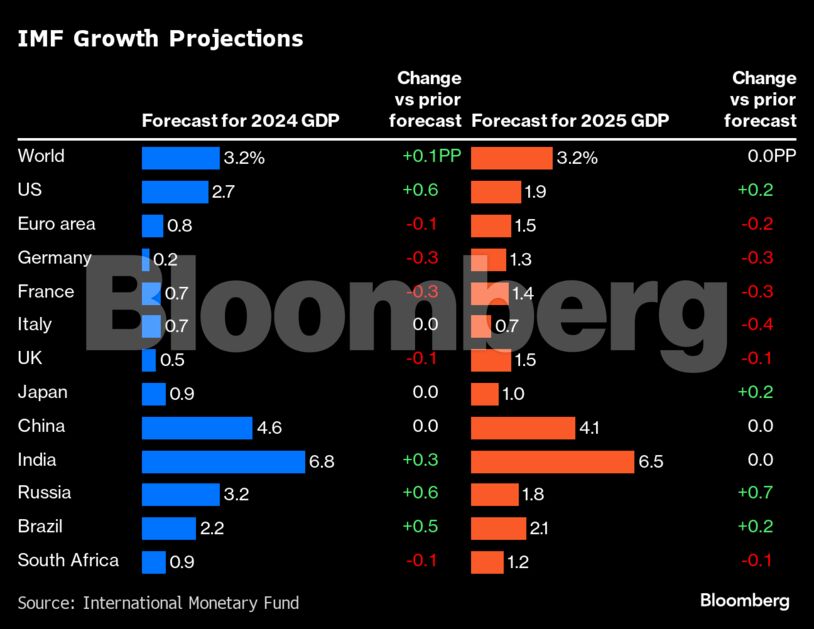 IMF Growth Projections |