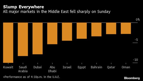 Mideast Stocks Plunge as Producers Head Toward Oil-Price War