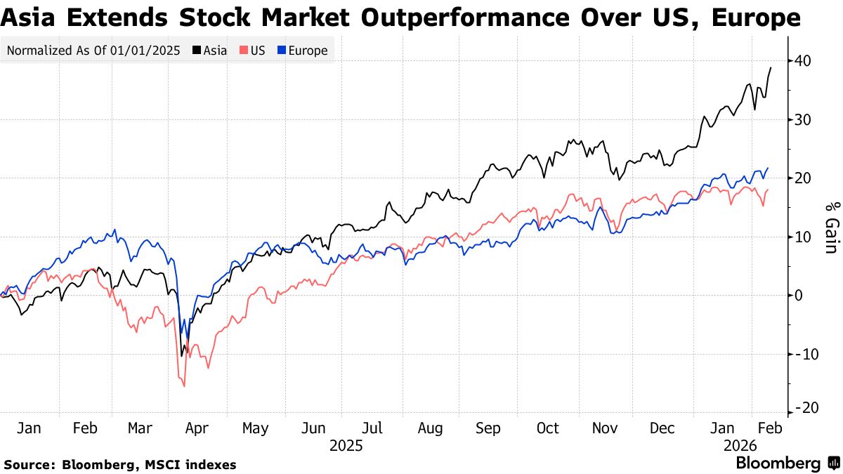 Investors Rush to Join Asia's AI Boom as Global Markets Whipsaw - Bloomberg