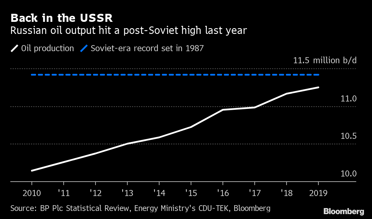 Russia's Oil Output Hits Post-Soviet High Despite OPEC+ Deal 