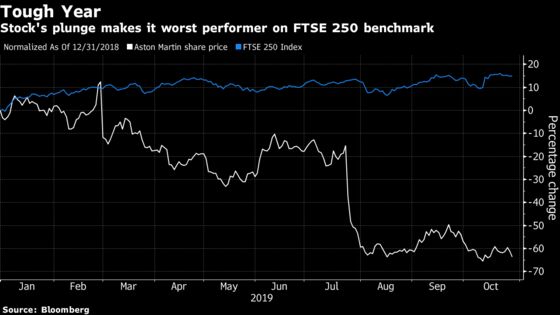 Aston Martin Bookrunner Says Time to Sell After Stock Slumps 77%