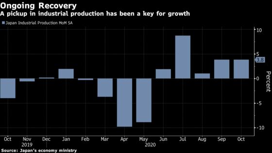 Japan’s Factory Output Keeps Gaining Even as Virus Resurges