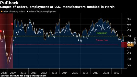 U.S. ISM Factory Orders, Labor Gauges Are Weakest Since 2009