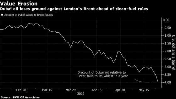Dirty Fuel Clampdown Risks Nosedive for Middle East Crude