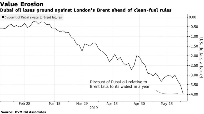 Dubai oil loses ground against London's Brent ahead of clean-fuel rules