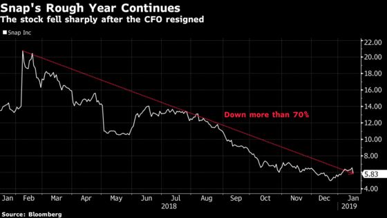 Snap Slumps as Market Sees ‘Clear Negative’ in CFO Departure