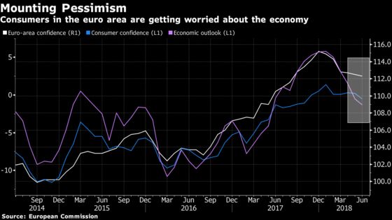 Consumers Drag Euro-Area Confidence Lower for a Sixth Month