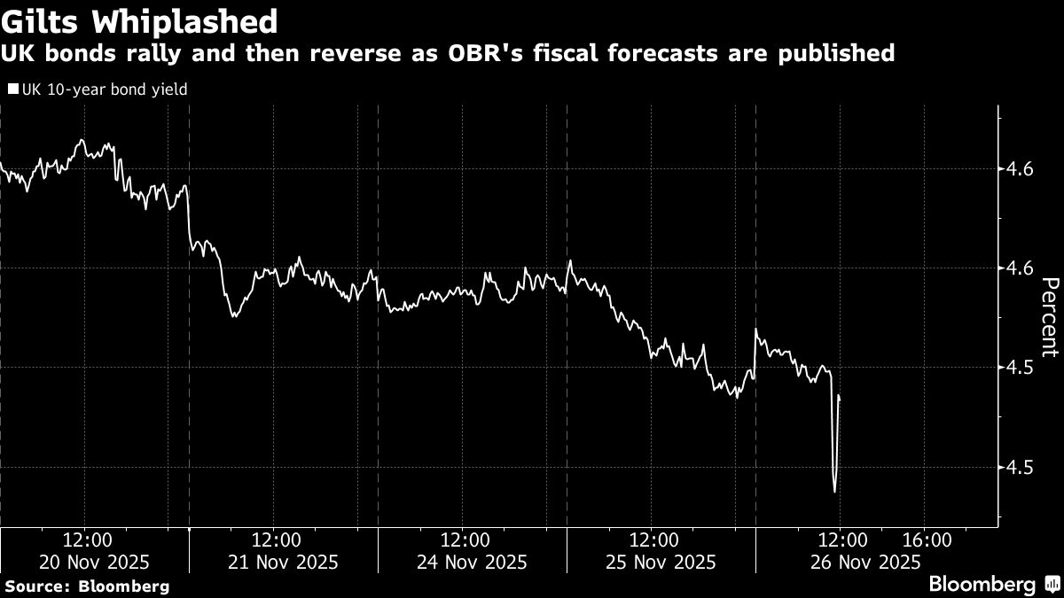 UK Bonds, Pound Rally as Investors Welcome Fiscal Restraint