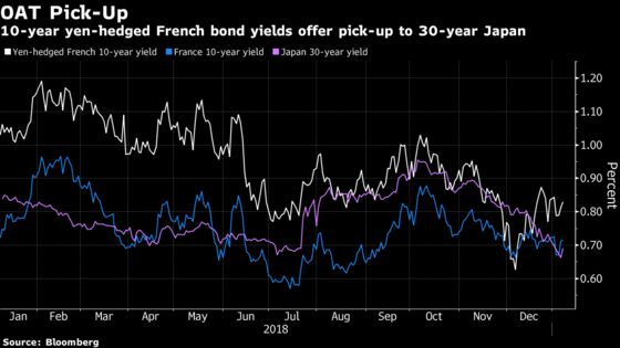 French Bonds Back on Menu for Japan Funds as Hedge Costs Dip