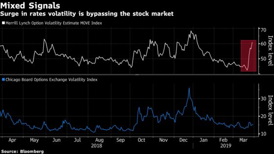 Wall Street's ‘Fear Gauge’ Defies Growth Panic Flashed in Bonds