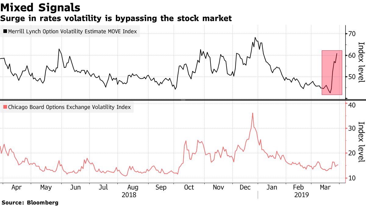 VIX Defies Growth Panic Flashed in Bonds - Bloomberg