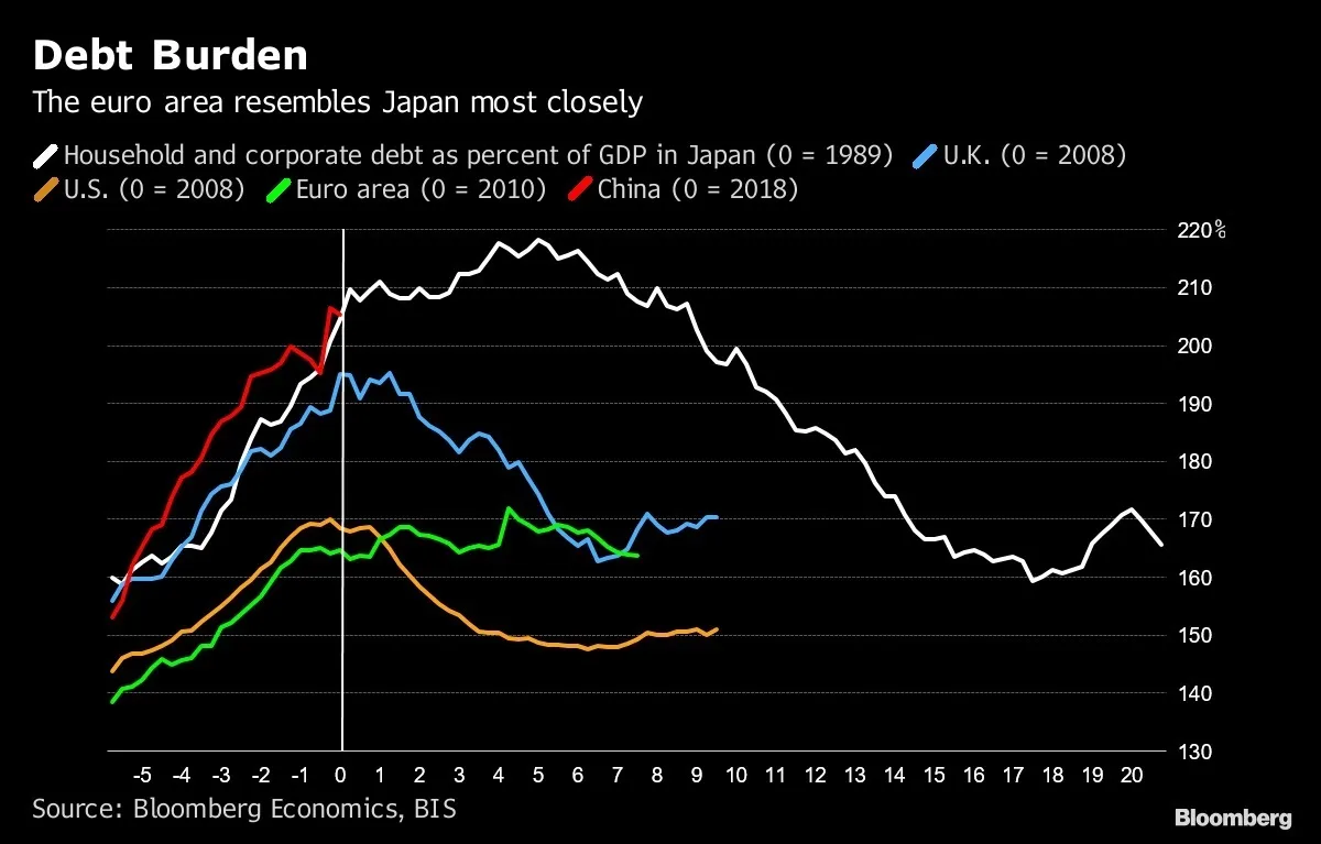 ユーロ圏は日本に似ている、ＥＣＢに不都合な事実－チャート - Bloomberg