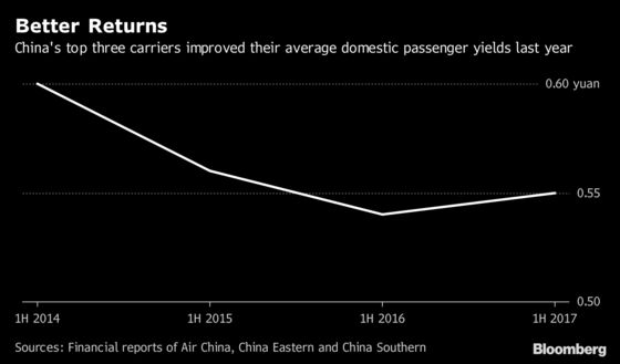 Why China's 297 Million Fliers Aren't Boosting Airline Profits