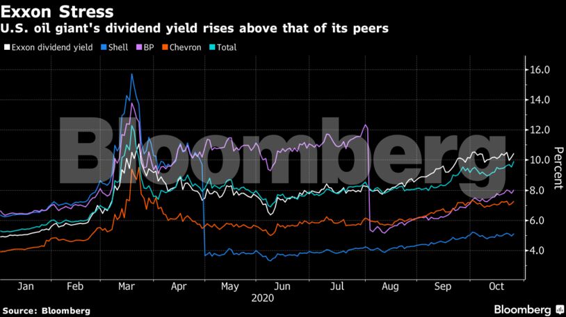 U.S. oil giant's dividend yield rises above that of its peers
