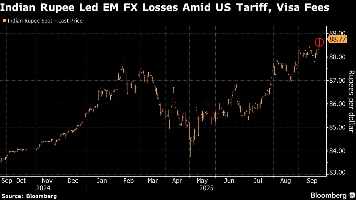 Emerging-Market Currencies Slip as India’s Rupee Hits Record Low