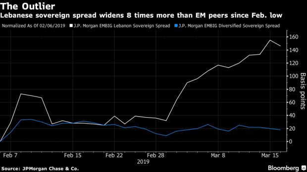 Lebanese sovereign spread widens 8 times more than EM peers since Feb. low