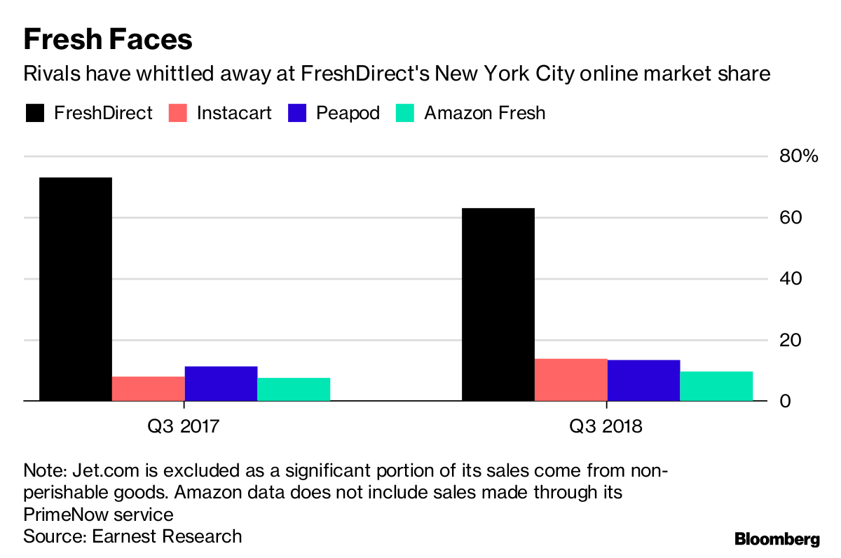 The Best Places To Online Grocery Shop Right Now - FreshDirect, Instacart,  And More