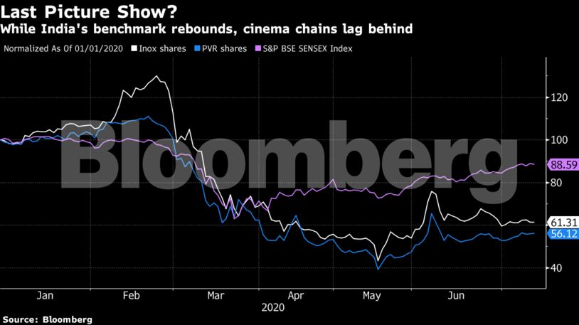 While India's benchmark rebounds, cinema chains lag behind