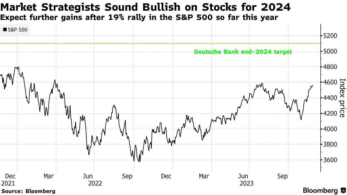Deutsche Bank's Chadha Is Now One of Wall Street's Biggest Bulls - Bloomberg
