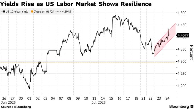 Yields Rise as US Labor Market Shows Resilience