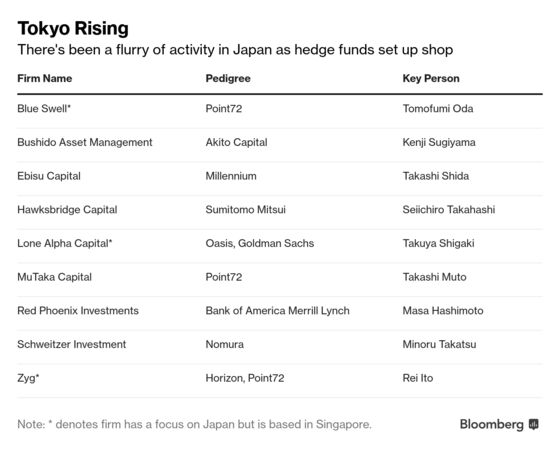 A Long-Lost Asia Hedge Fund Hub Is Emerging From the Shadows