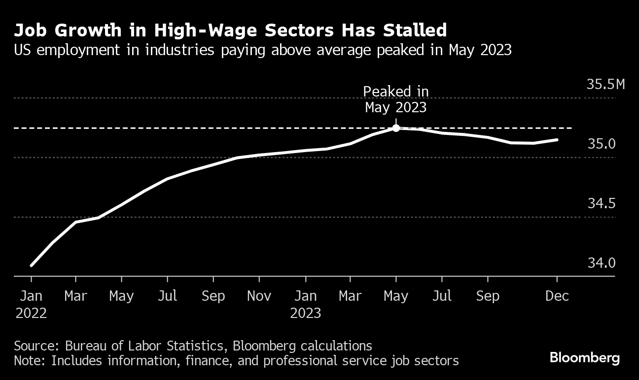 US Workers Are Unhappy With Jobs, Salaries Despite Avoiding