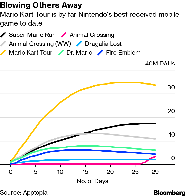 Mario Kart Tour is Nintendo's biggest mobile hit yet - WSVN 7News