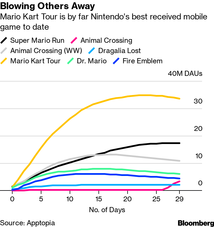 Mario Kart Tour is Nintendo's biggest mobile hit yet - Boston News