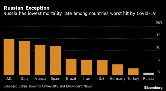 Russia Hails Low Coronavirus Deaths as Critics Question Count