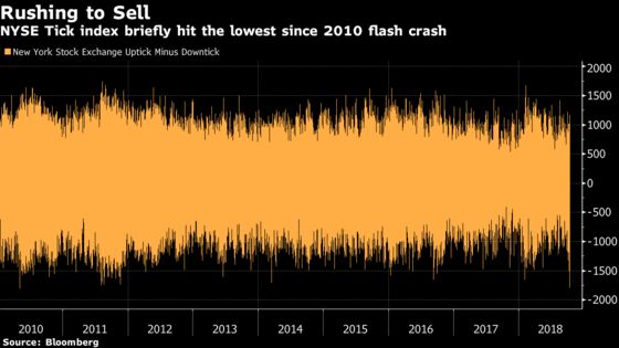 Sell Orders in Stocks Surge to Highest Level Since ‘Flash Crash’